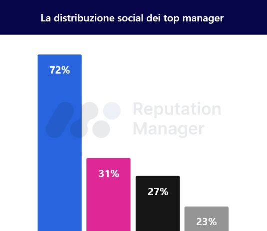 Reputation Manager: il 78,6% dei top manager è presente sui social Reputation Manager