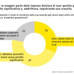 Imprese italiane resilienti: il 78% assorbe le crisi, il 97% investe nei prossimi due anni imprese italiane