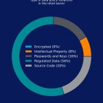 Retail: i dati sensibili dominano le violazioni delle policy AI Retail