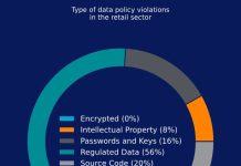 Retail: i dati sensibili dominano le violazioni delle policy AI Retail