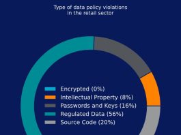 Retail: i dati sensibili dominano le violazioni delle policy AI Retail