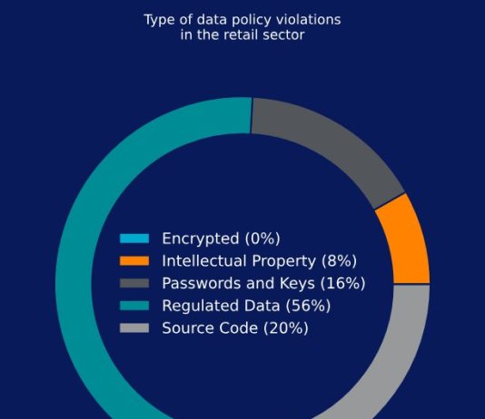 Retail: i dati sensibili dominano le violazioni delle policy AI Retail