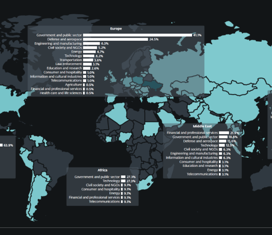 Report APT: rivelati i trend del momento APT
